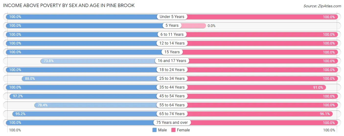 Income Above Poverty by Sex and Age in Pine Brook
