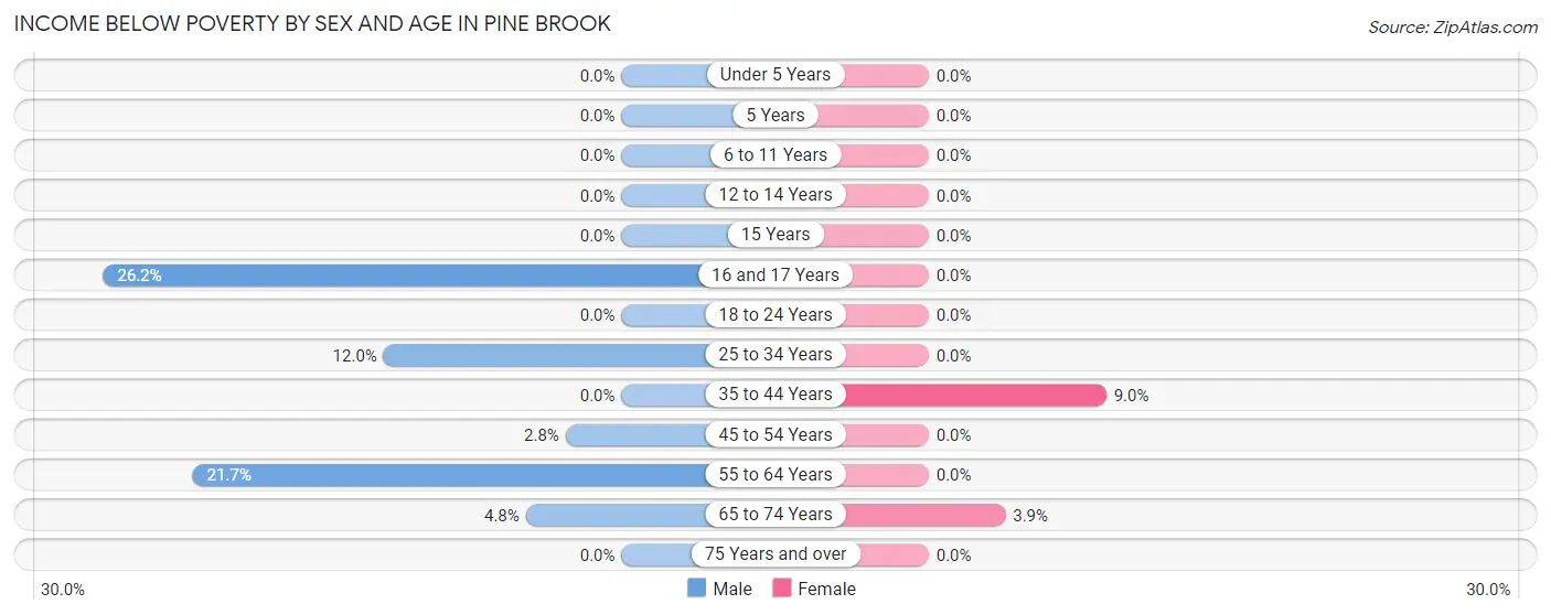 Income Below Poverty by Sex and Age in Pine Brook