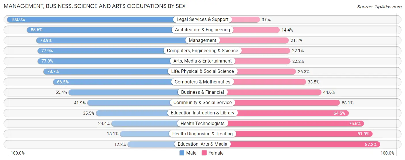 Management, Business, Science and Arts Occupations by Sex in Pine Brook