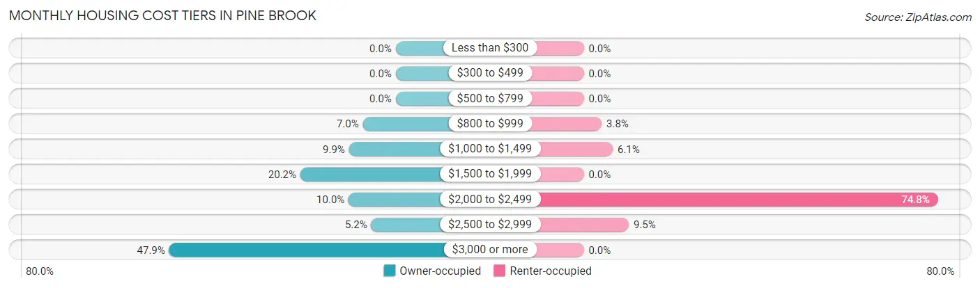 Monthly Housing Cost Tiers in Pine Brook