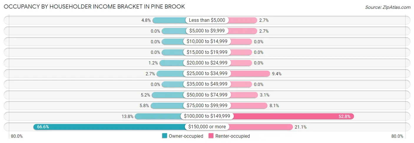 Occupancy by Householder Income Bracket in Pine Brook