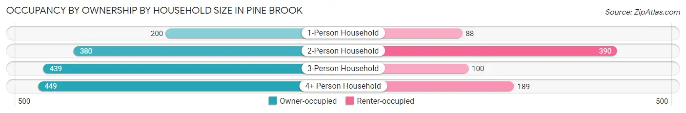 Occupancy by Ownership by Household Size in Pine Brook
