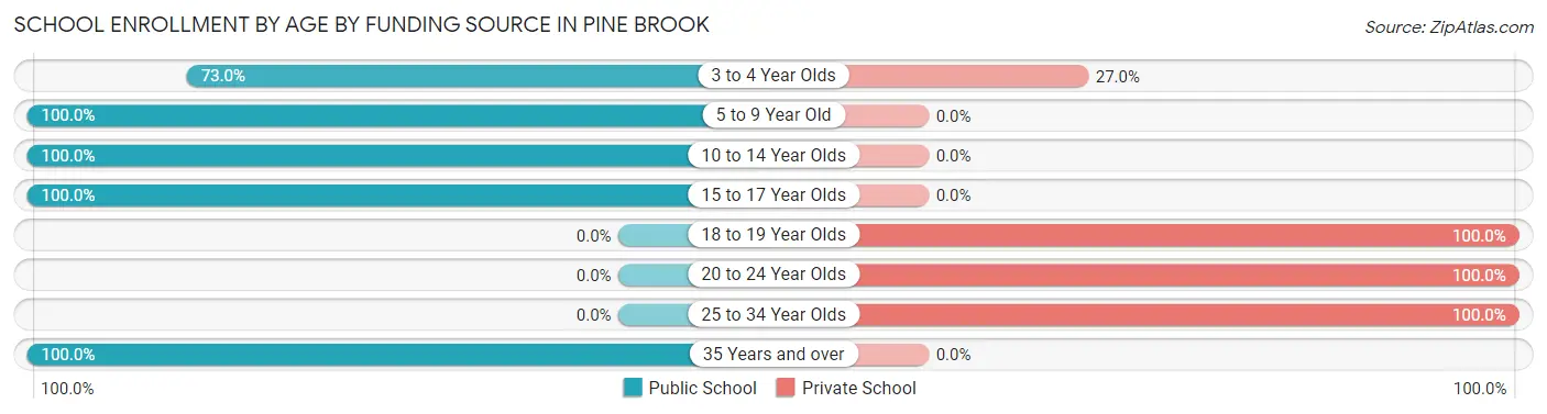 School Enrollment by Age by Funding Source in Pine Brook