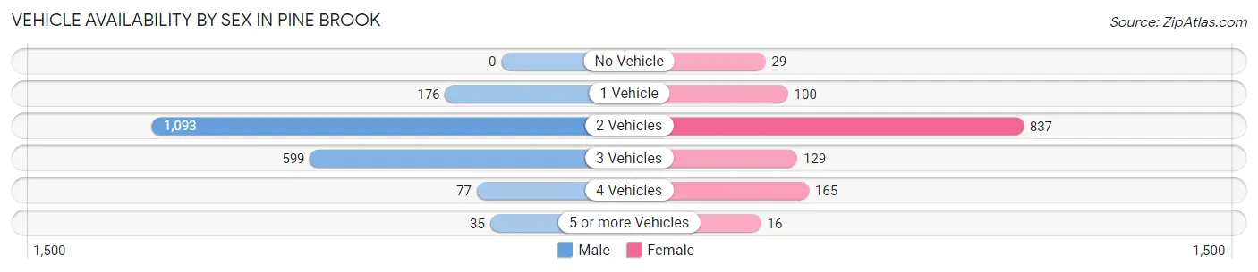 Vehicle Availability by Sex in Pine Brook