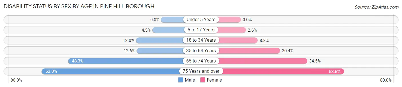 Disability Status by Sex by Age in Pine Hill borough