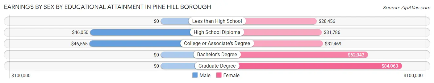 Earnings by Sex by Educational Attainment in Pine Hill borough