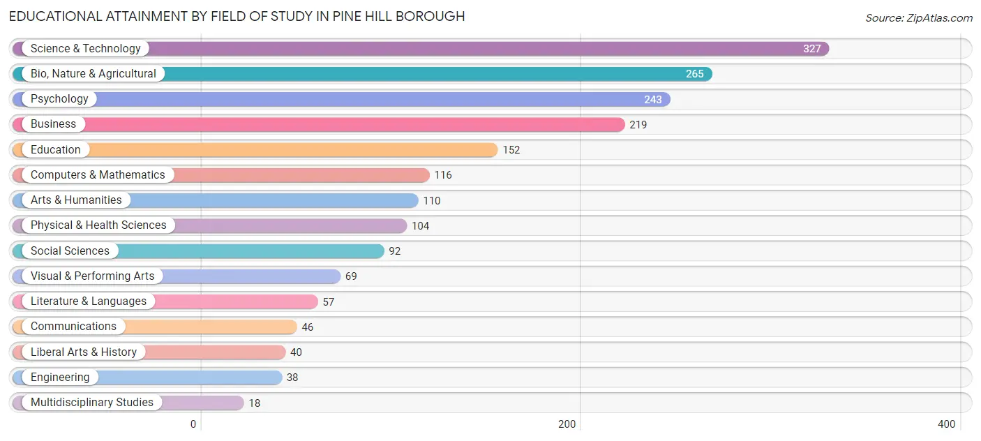Educational Attainment by Field of Study in Pine Hill borough