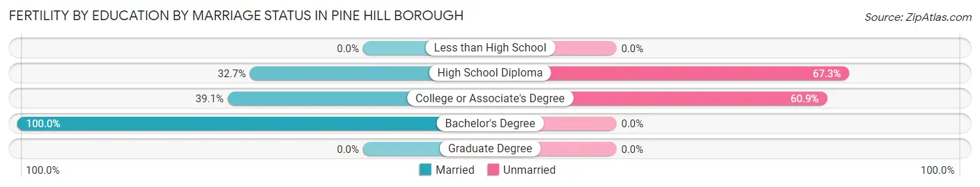 Female Fertility by Education by Marriage Status in Pine Hill borough