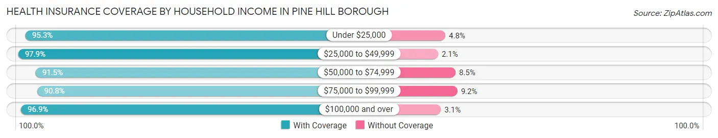 Health Insurance Coverage by Household Income in Pine Hill borough