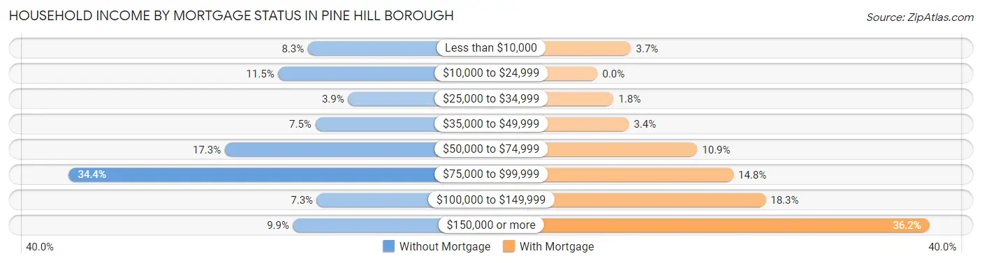 Household Income by Mortgage Status in Pine Hill borough