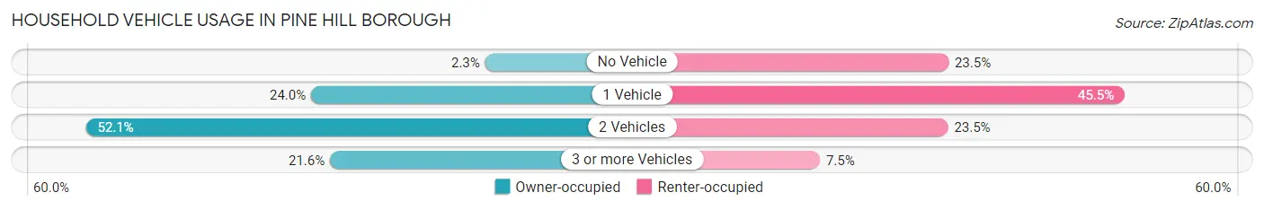Household Vehicle Usage in Pine Hill borough