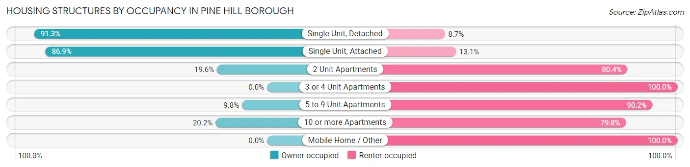 Housing Structures by Occupancy in Pine Hill borough