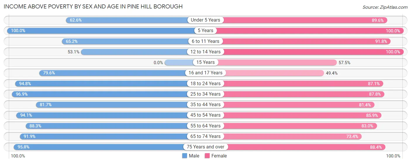 Income Above Poverty by Sex and Age in Pine Hill borough