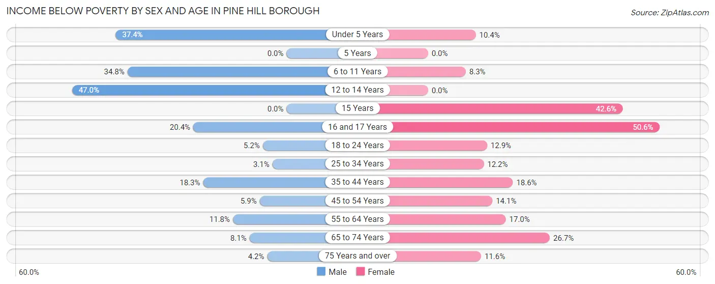 Income Below Poverty by Sex and Age in Pine Hill borough