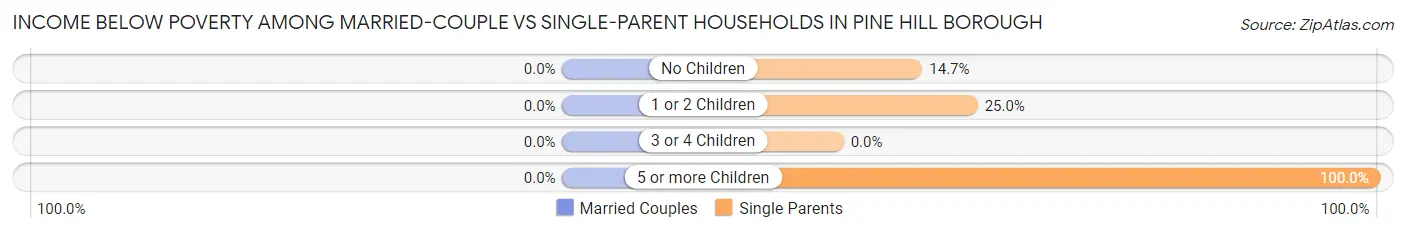 Income Below Poverty Among Married-Couple vs Single-Parent Households in Pine Hill borough