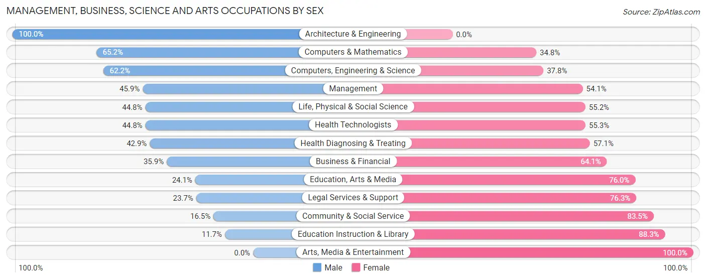 Management, Business, Science and Arts Occupations by Sex in Pine Hill borough