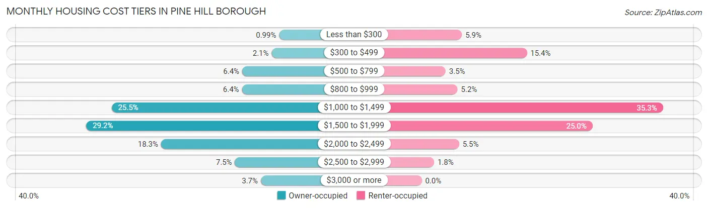 Monthly Housing Cost Tiers in Pine Hill borough
