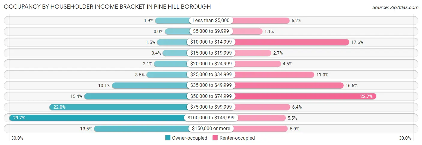 Occupancy by Householder Income Bracket in Pine Hill borough