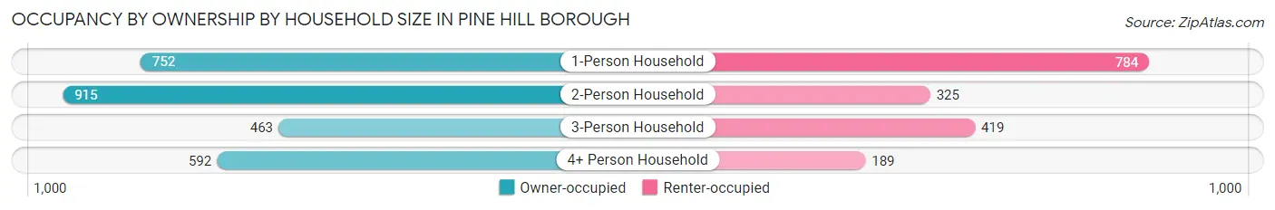 Occupancy by Ownership by Household Size in Pine Hill borough