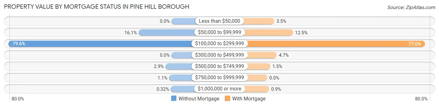 Property Value by Mortgage Status in Pine Hill borough