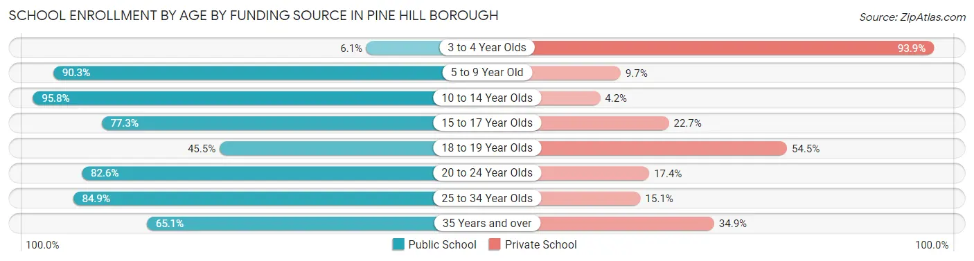 School Enrollment by Age by Funding Source in Pine Hill borough
