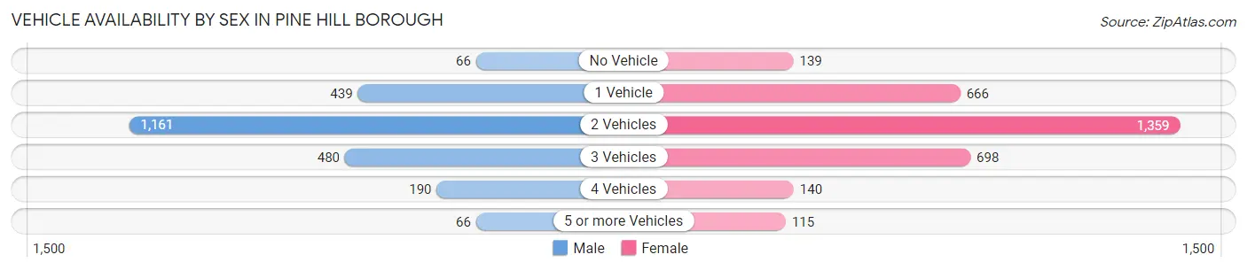 Vehicle Availability by Sex in Pine Hill borough