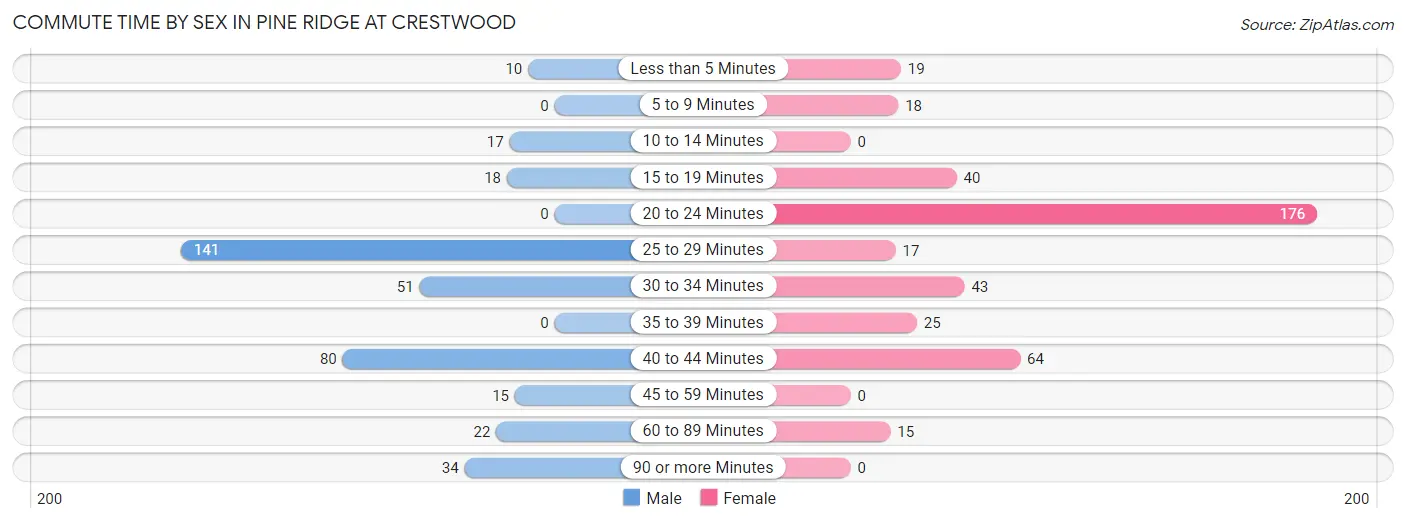 Commute Time by Sex in Pine Ridge at Crestwood