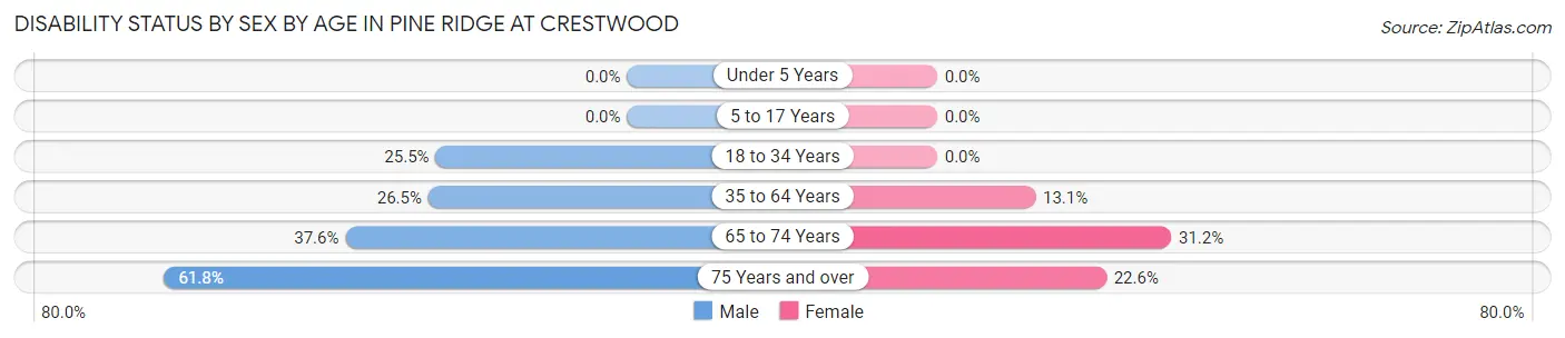 Disability Status by Sex by Age in Pine Ridge at Crestwood
