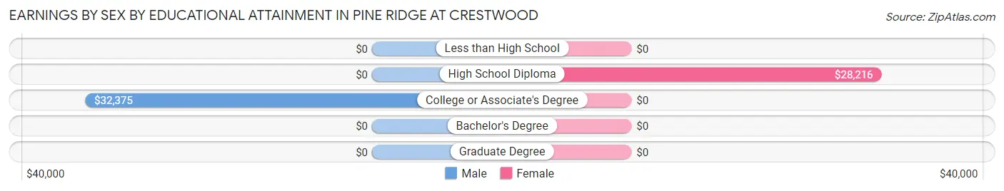 Earnings by Sex by Educational Attainment in Pine Ridge at Crestwood