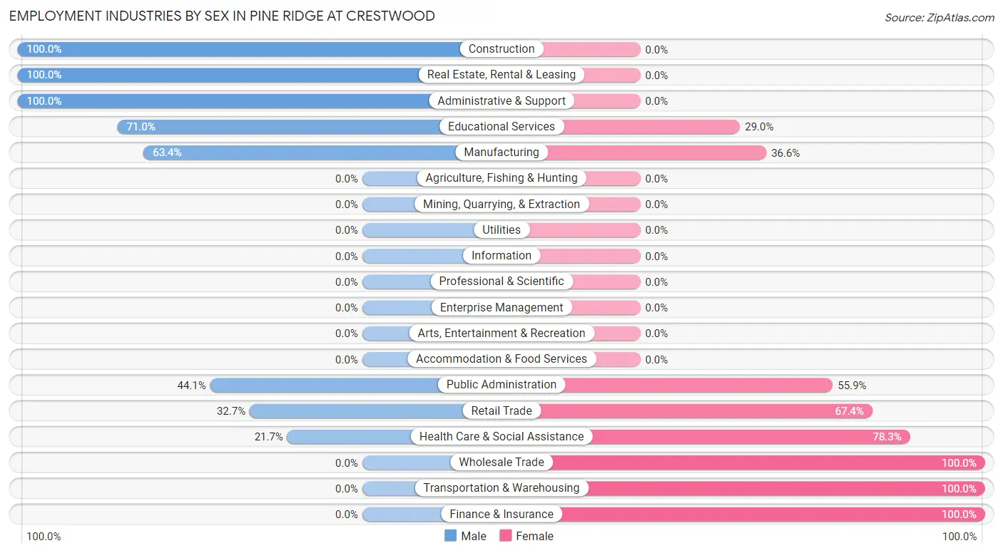 Employment Industries by Sex in Pine Ridge at Crestwood
