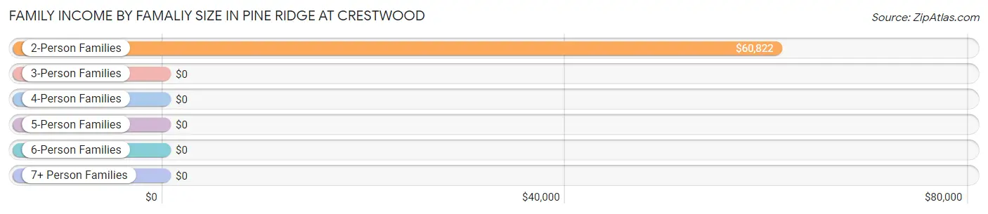 Family Income by Famaliy Size in Pine Ridge at Crestwood