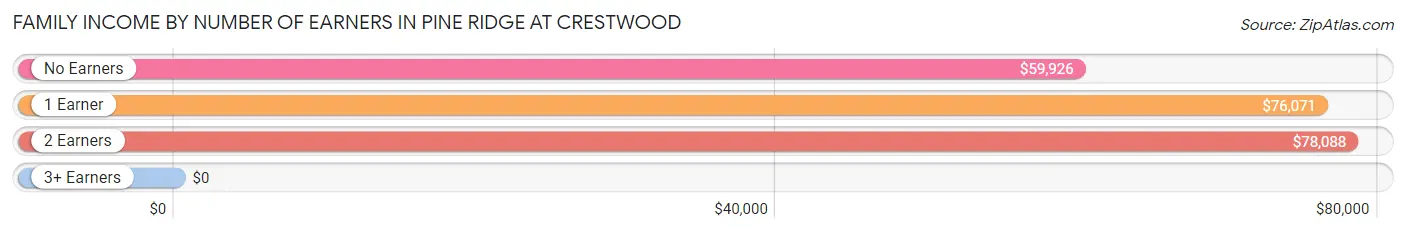 Family Income by Number of Earners in Pine Ridge at Crestwood