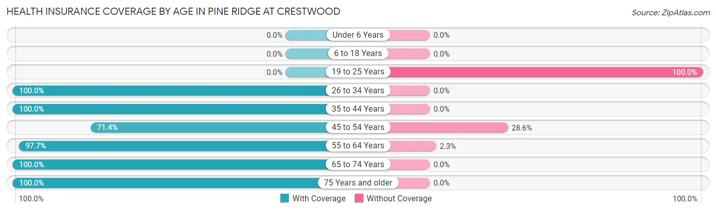 Health Insurance Coverage by Age in Pine Ridge at Crestwood