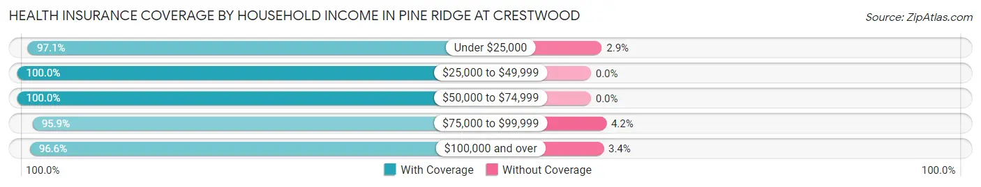 Health Insurance Coverage by Household Income in Pine Ridge at Crestwood