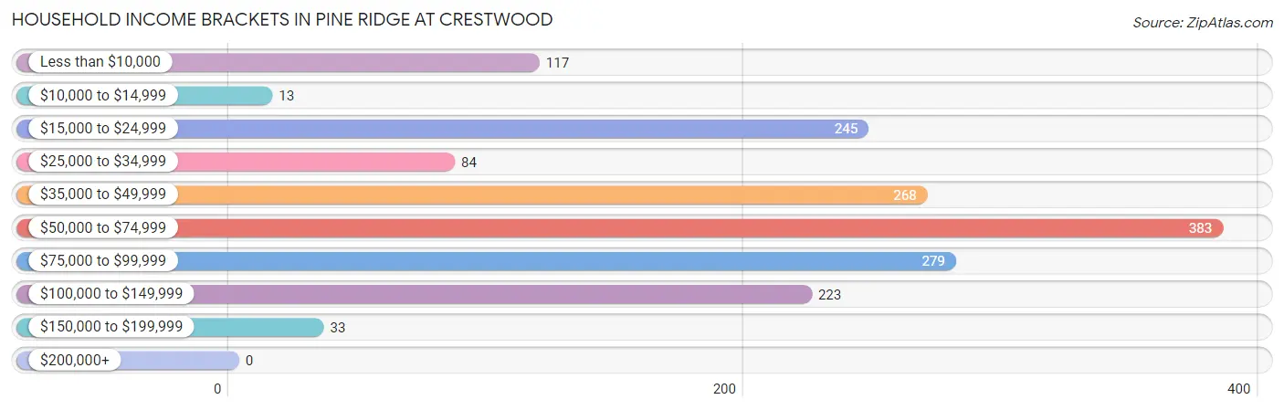Household Income Brackets in Pine Ridge at Crestwood