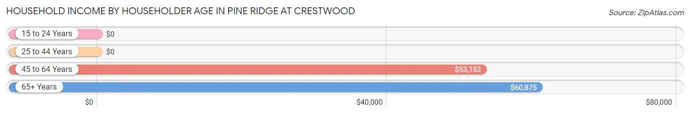 Household Income by Householder Age in Pine Ridge at Crestwood
