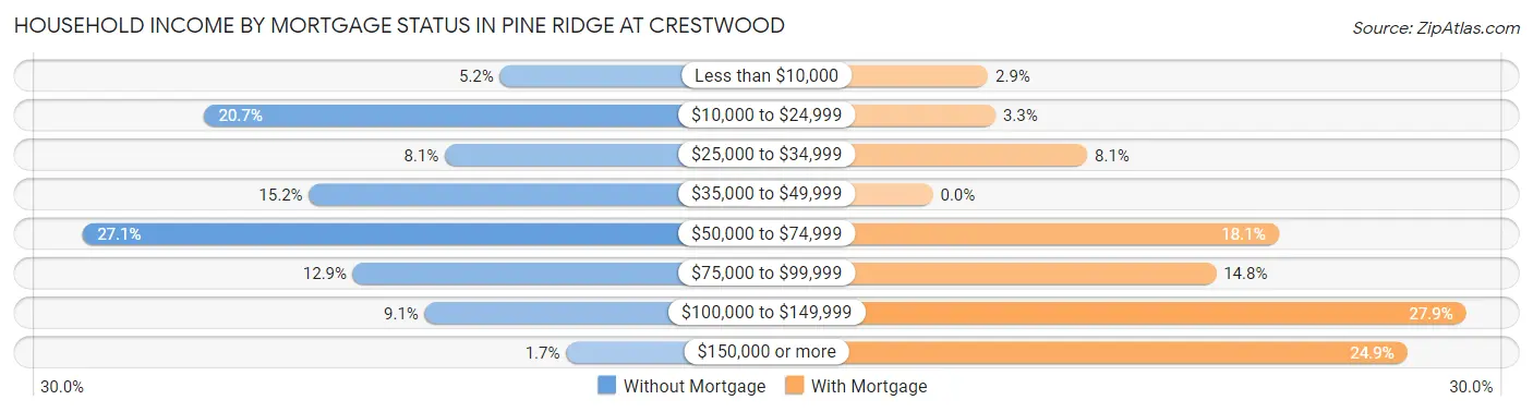 Household Income by Mortgage Status in Pine Ridge at Crestwood