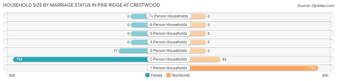 Household Size by Marriage Status in Pine Ridge at Crestwood