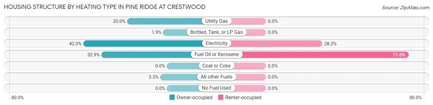 Housing Structure by Heating Type in Pine Ridge at Crestwood