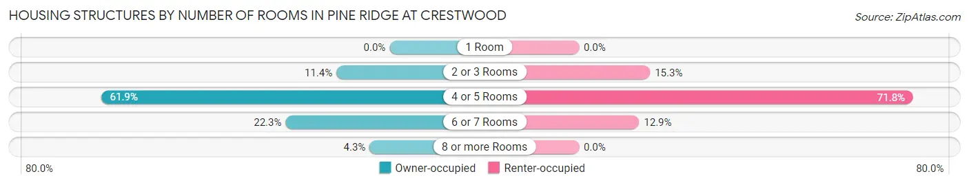 Housing Structures by Number of Rooms in Pine Ridge at Crestwood