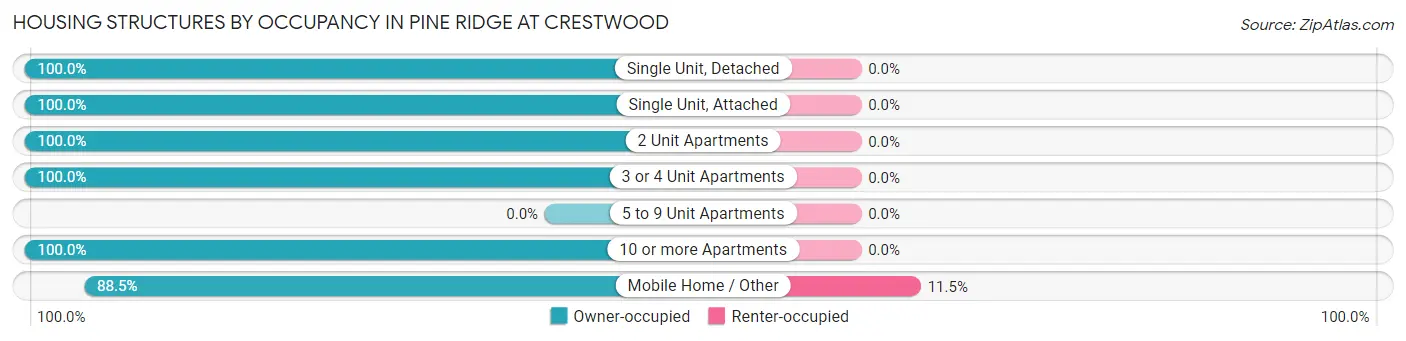 Housing Structures by Occupancy in Pine Ridge at Crestwood