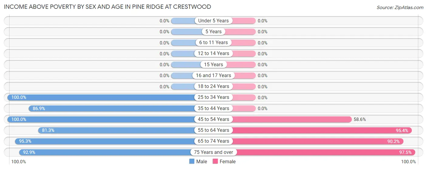 Income Above Poverty by Sex and Age in Pine Ridge at Crestwood