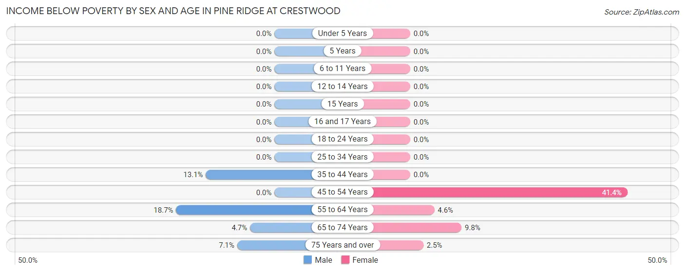 Income Below Poverty by Sex and Age in Pine Ridge at Crestwood