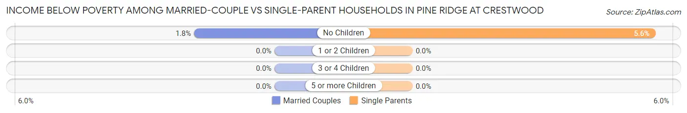 Income Below Poverty Among Married-Couple vs Single-Parent Households in Pine Ridge at Crestwood