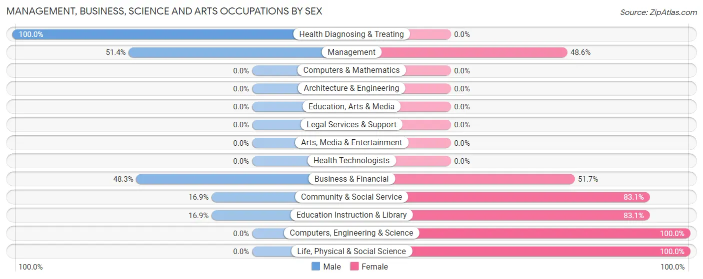 Management, Business, Science and Arts Occupations by Sex in Pine Ridge at Crestwood