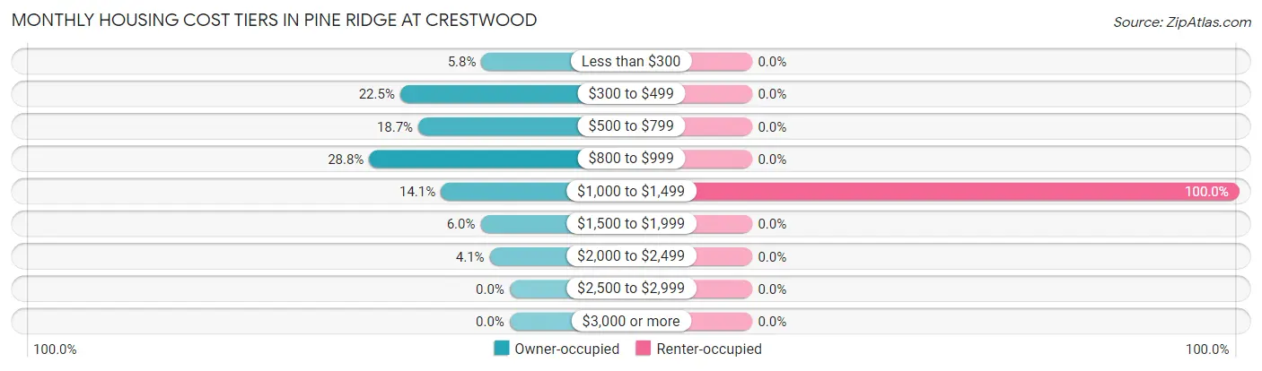 Monthly Housing Cost Tiers in Pine Ridge at Crestwood
