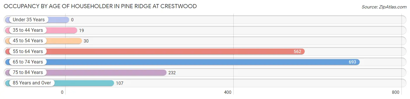 Occupancy by Age of Householder in Pine Ridge at Crestwood
