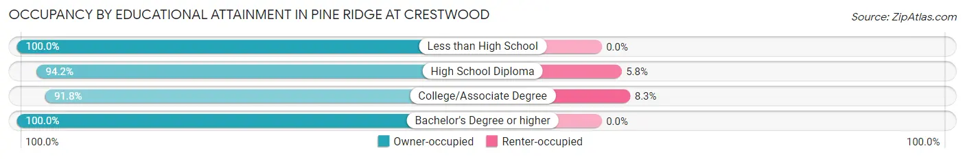 Occupancy by Educational Attainment in Pine Ridge at Crestwood