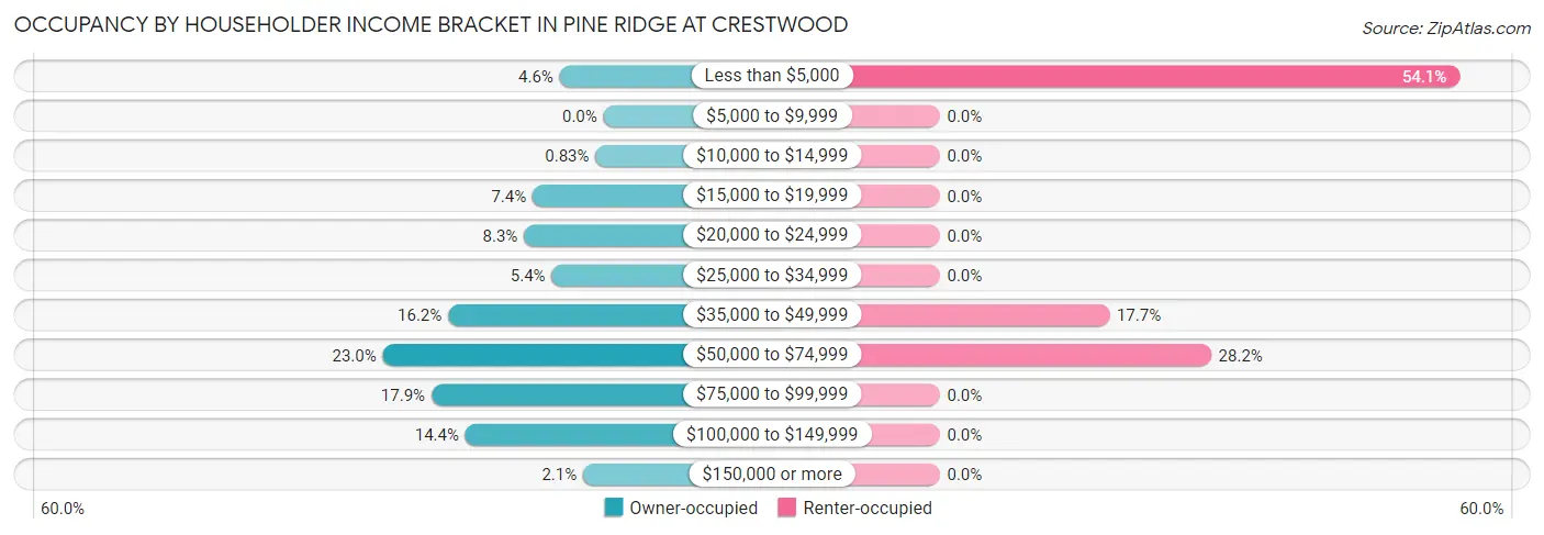 Occupancy by Householder Income Bracket in Pine Ridge at Crestwood