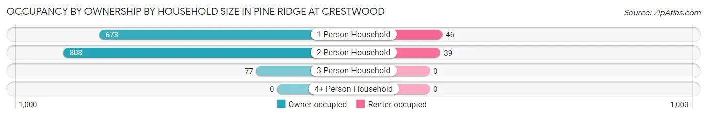 Occupancy by Ownership by Household Size in Pine Ridge at Crestwood